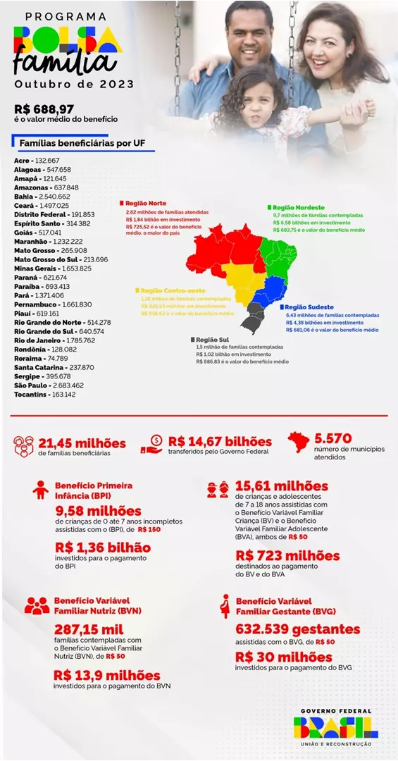 Bolsa Família completa 20 anos, inclui benefício a nutrizes e chega a 2,68 milhões de famílias paulistas em outubro